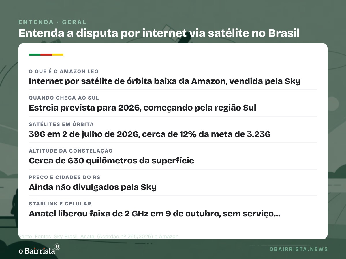 Quadro: Amazon Leo, via Sky, deve estrear pelo Sul do país em 2026 e desafia a Starlink de Musk