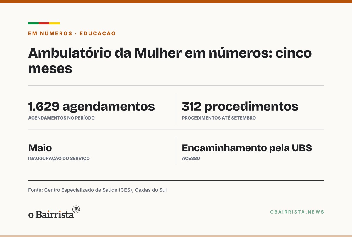 Quadro: Ambulatório da Mulher de Caxias do Sul tem 1.629 agendamentos em cinco meses