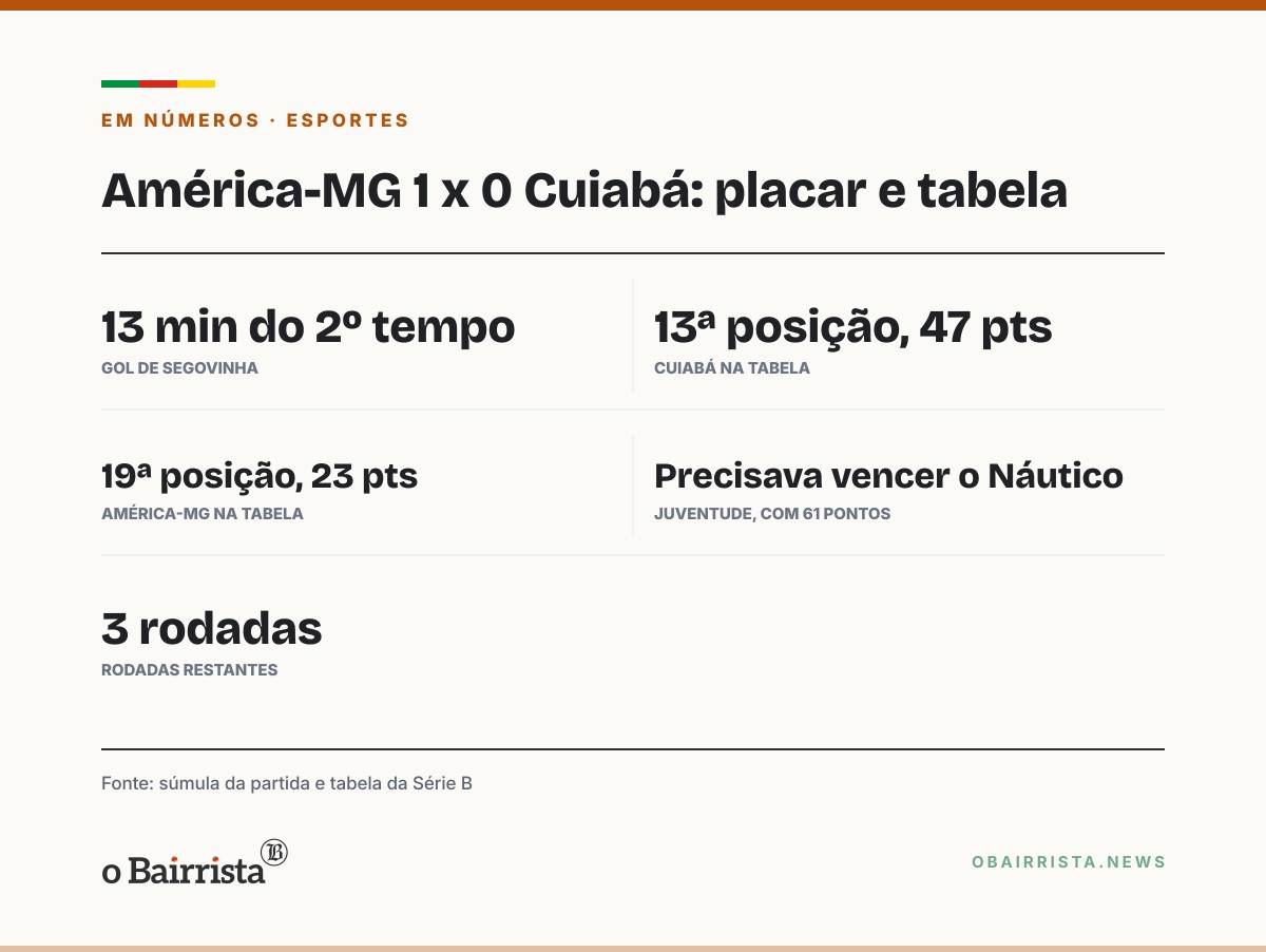 Quadro: América-MG, já rebaixado, vence o Cuiabá por 1 a 0 e complica o acesso do Dourado
