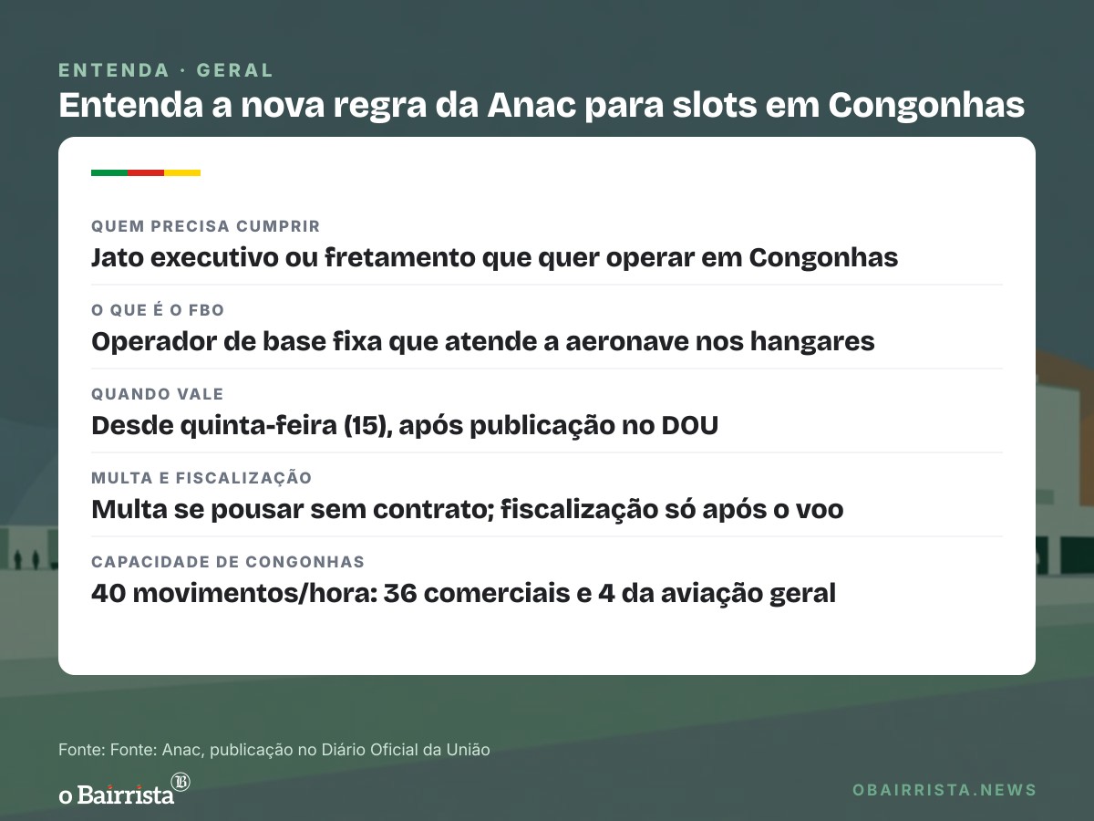 Quadro: Anac exige contrato com FBO antes de pedir slot da aviação geral em Congonhas