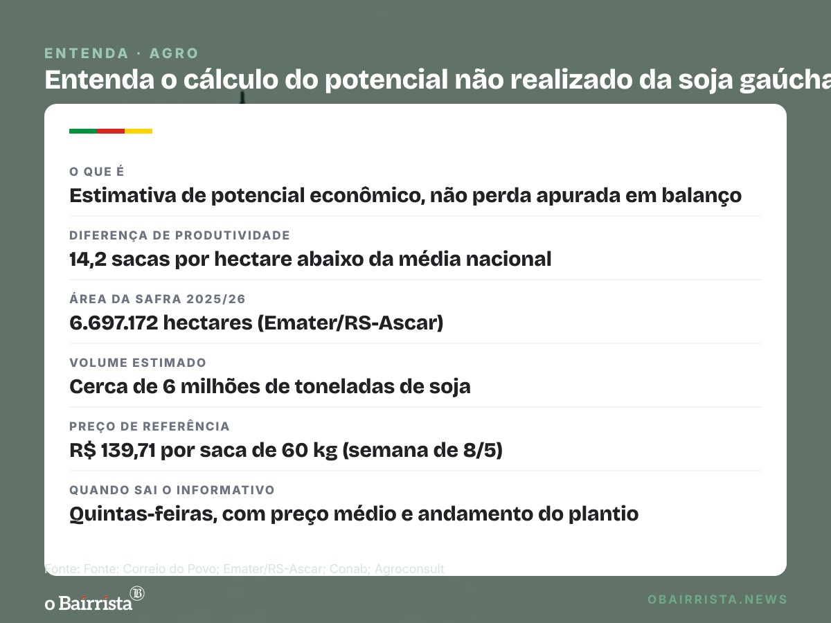 Quadro: Análise estima R$ 14 bilhões de potencial não realizado na soja gaúcha