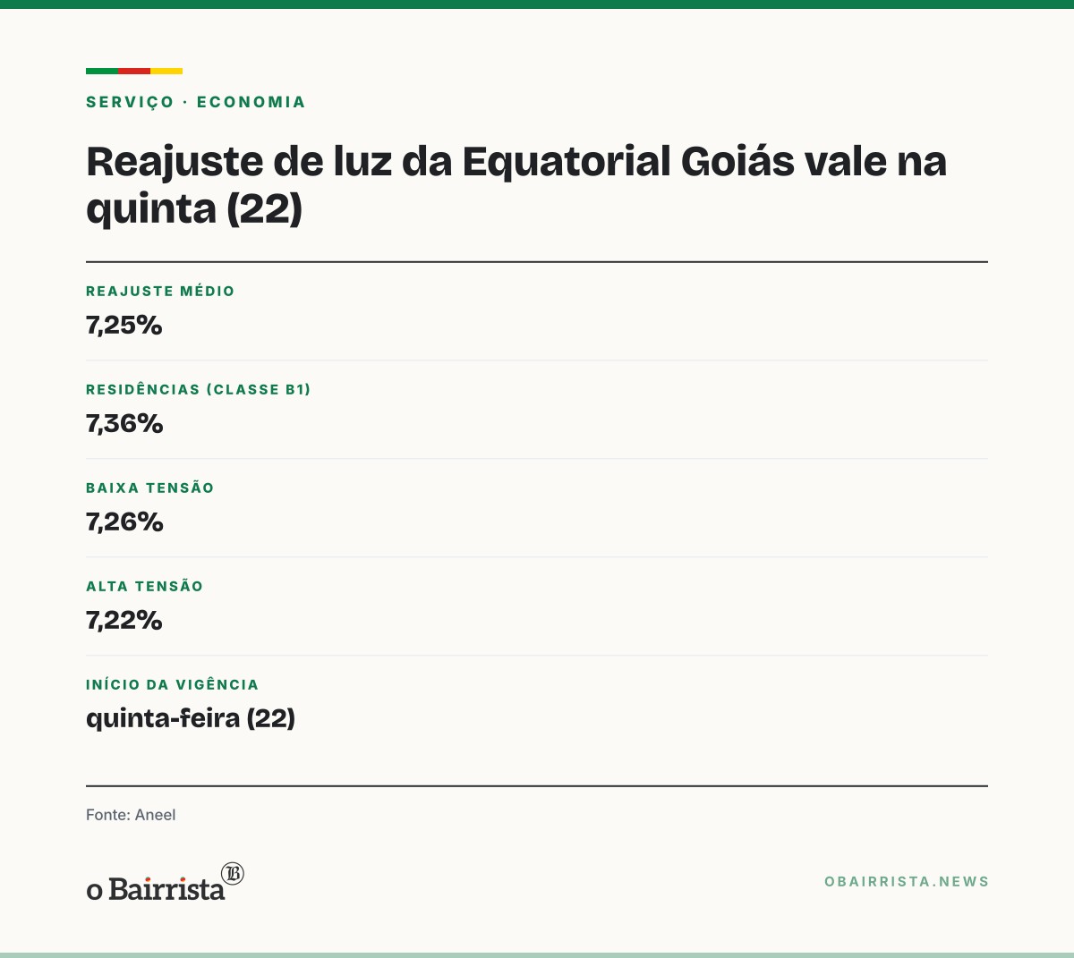 Quadro: Aneel aprova reajuste médio de 7,25% para a Equatorial Goiás; tarifas valem na quinta (22)