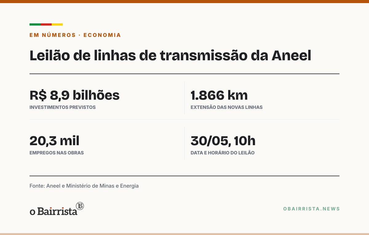 Quadro: Aneel leiloa nesta sexta (30) linhas de transmissão de R$ 8,9 bilhões em sete estados, nenhum no RS