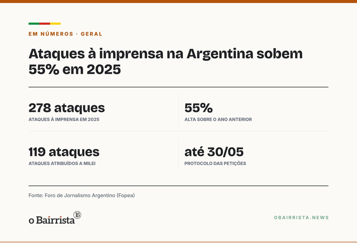 Quadro: Anistia Internacional vai denunciar Milei à ONU e à CIDH por ataques a cinco jornalistas