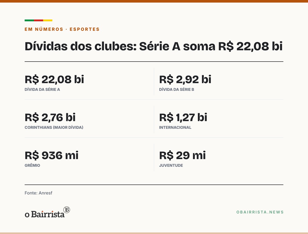 Quadro: Anresf: Inter deve R$ 1,27 bi e Grêmio R$ 936 mi; Série A soma R$ 22,08 bi