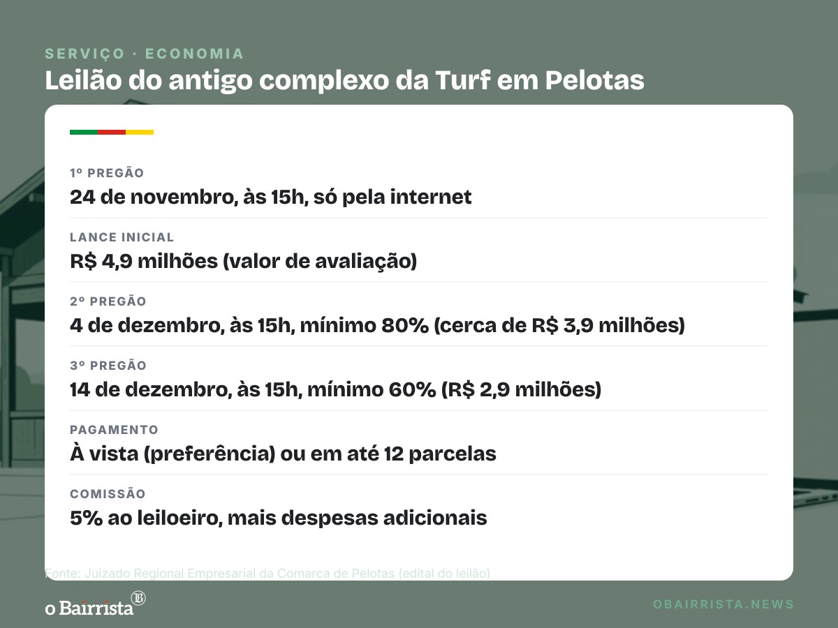 Quadro: Antigo complexo da Turf, em Pelotas, vai a leilão em 24 de novembro por R$ 4,9 milhões