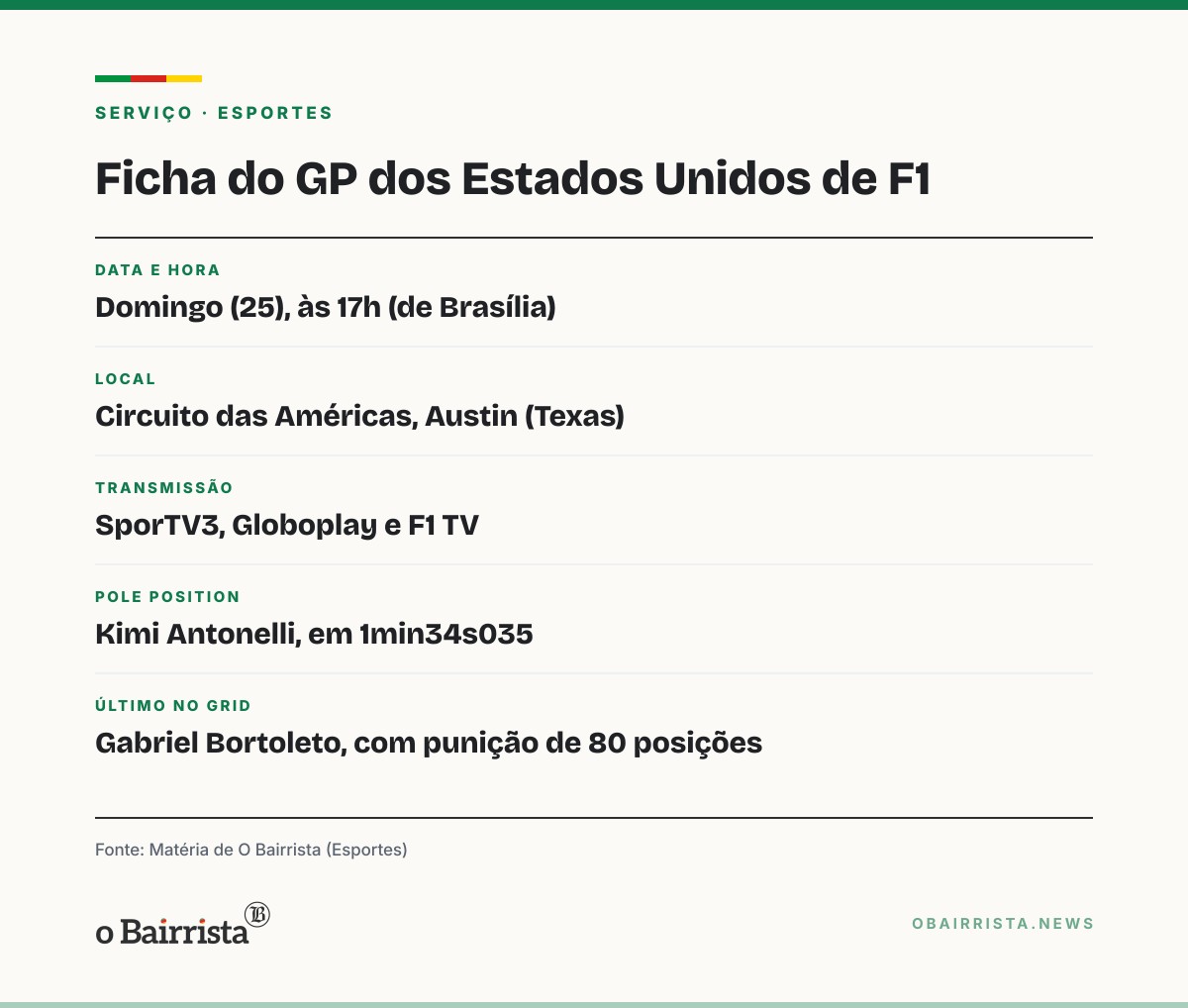 Quadro: Antonelli larga na pole e pode ser campeão da F1 em Austin; Bortoleto sai em último