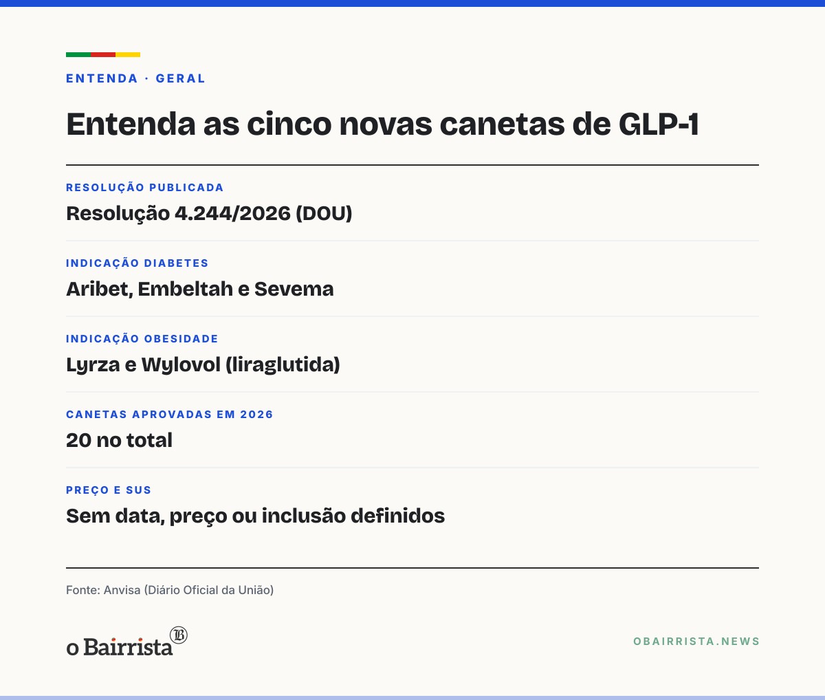 Quadro: Anvisa aprova cinco novas canetas de GLP-1; três são para diabetes e duas para obesidade
