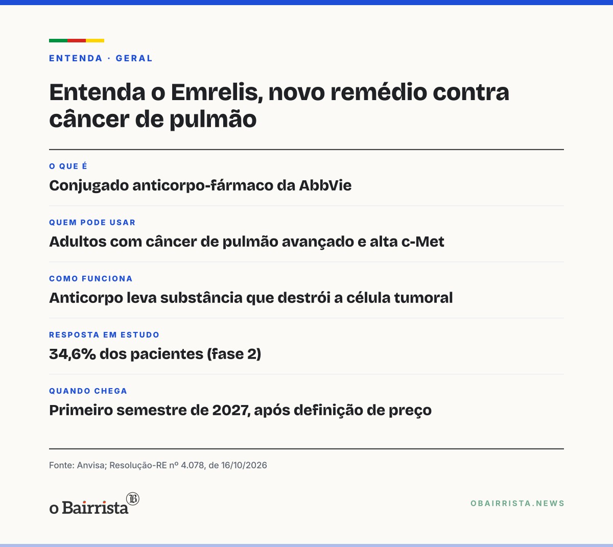 Quadro: Anvisa aprova Emrelis para câncer de pulmão avançado; remédio ainda não tem preço