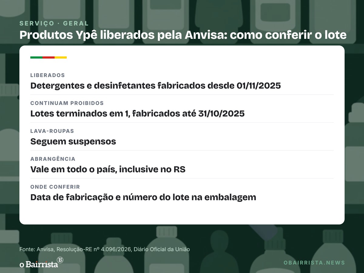 Quadro: Anvisa libera 6 produtos Ypê feitos desde 1º/11/2025; lava-roupas seguem suspensos