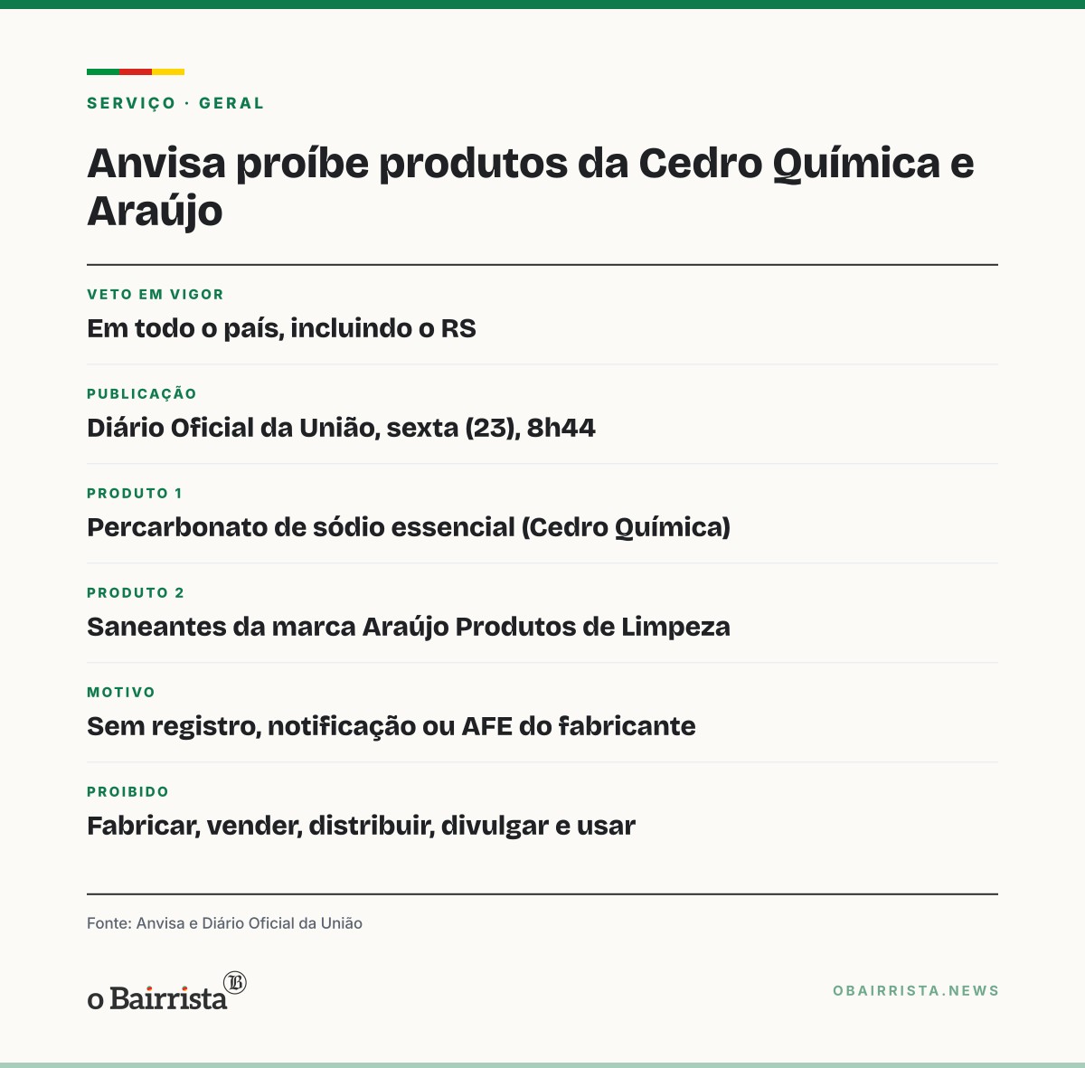 Quadro: Anvisa proíbe percarbonato da Cedro Química e saneantes Araújo; veto vale no RS