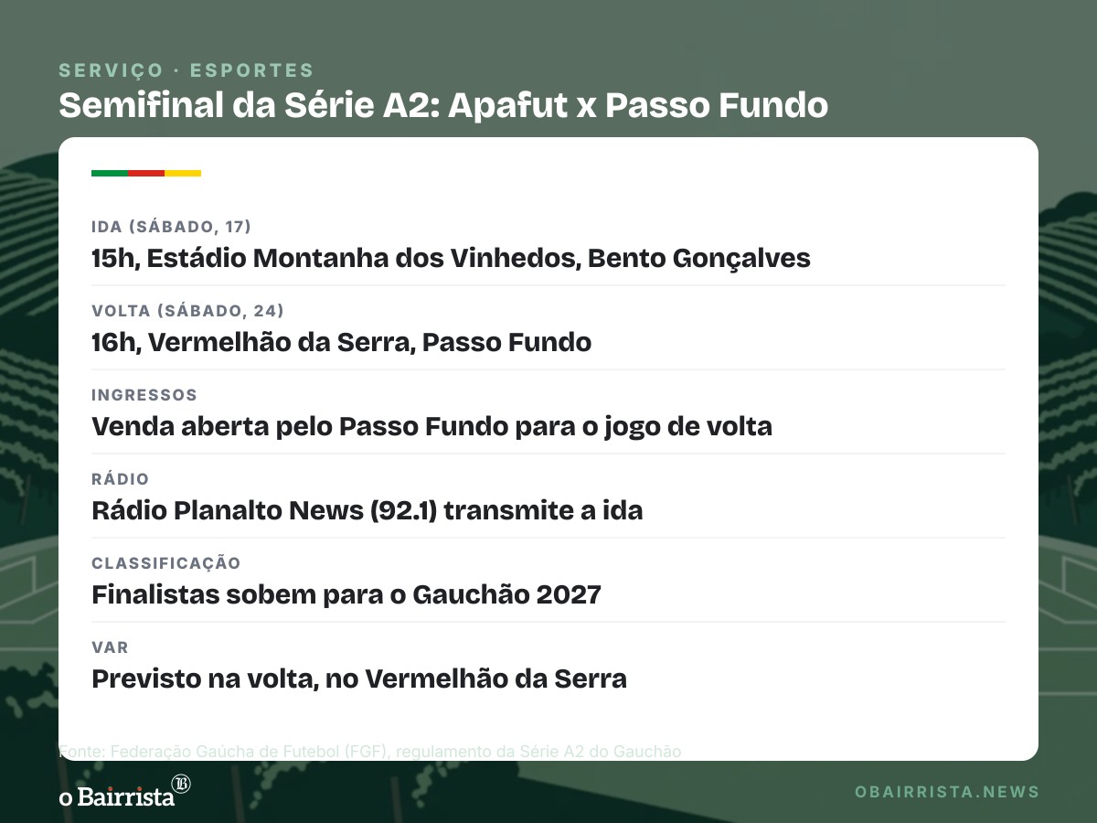 Quadro: Apafut e Passo Fundo abrem semifinal da Série A2 em Bento Gonçalves, com VAR
