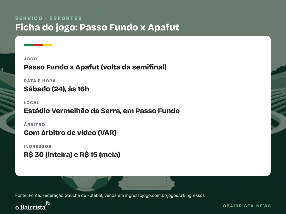 Quadro: Apafut e Passo Fundo empatam por 1 a 1 e deixam vaga no Gauchão 2027 para a volta
