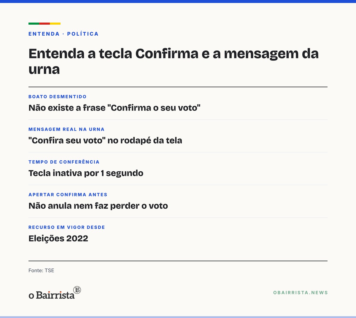 Quadro: Apertar 'Confirma' duas vezes não anula voto; tecla fica inativa por 1 segundo na urna