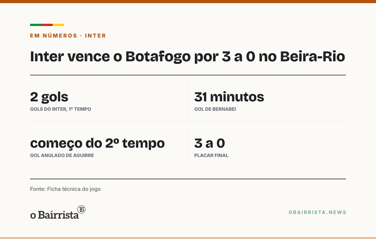 Quadro: Apito antecipado tira gol de Aguirre, mas Inter vence o Botafogo por 3 a 0 no Beira-Rio
