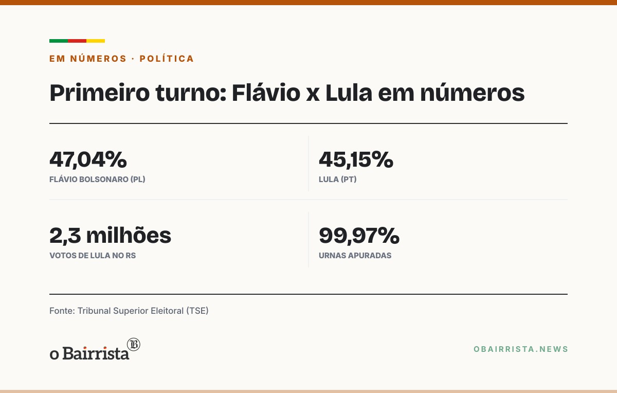 Quadro: Apoiadores de Lula no RS fazem café no PT e apostam em virada; Pretto critica EUA
