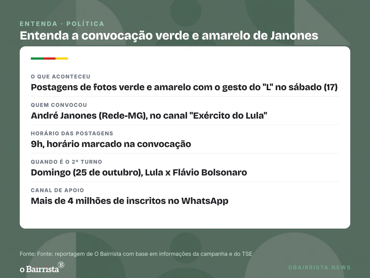 Quadro: Apoiadores de Lula postam fotos de verde e amarelo com o "L" após convocação de Janones