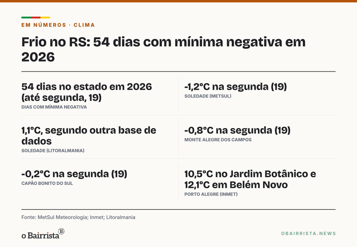 Quadro: Após -1,2°C em Soledade, RS tem terça de sol entre nuvens e manhã fria