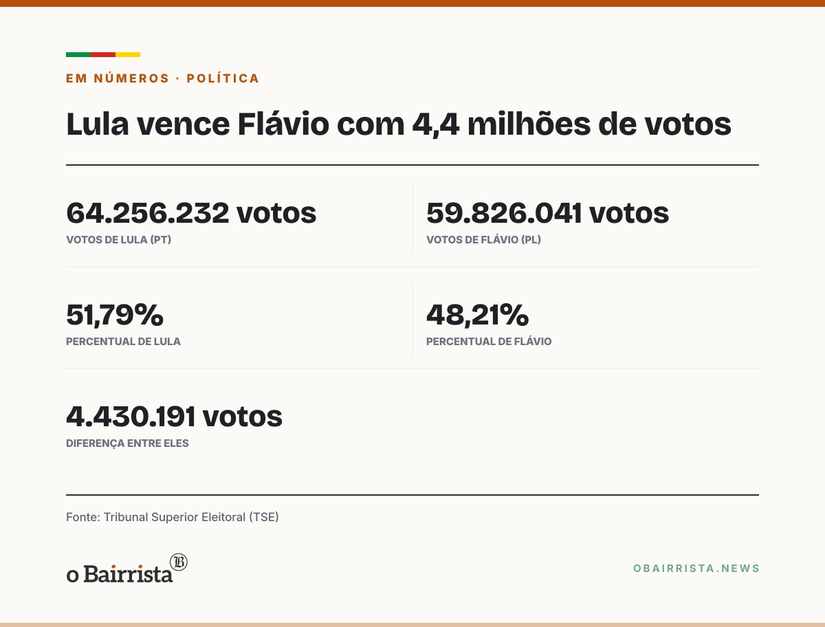 Quadro: Após carta de Flávio, TSE fala em normalidade e Tarcísio cobra respeito às urnas