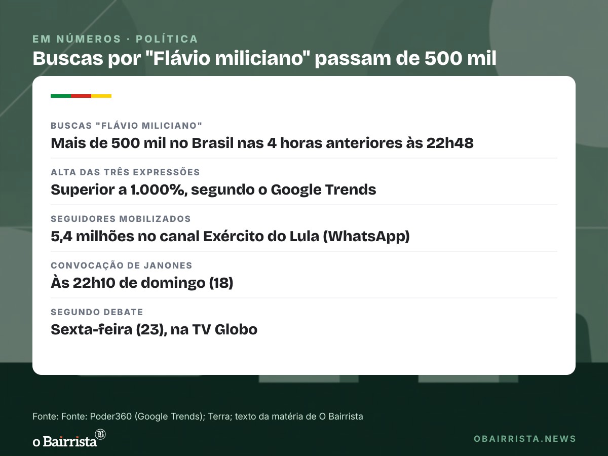 Quadro: Após Lula dizer "miliciano" a Flávio na Band, termo passa de 500 mil buscas no Google