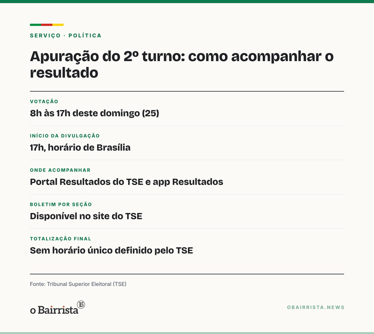 Quadro: Apuração do 2º turno começa às 17h; gaúcho acompanha boletins de urna no site do TSE