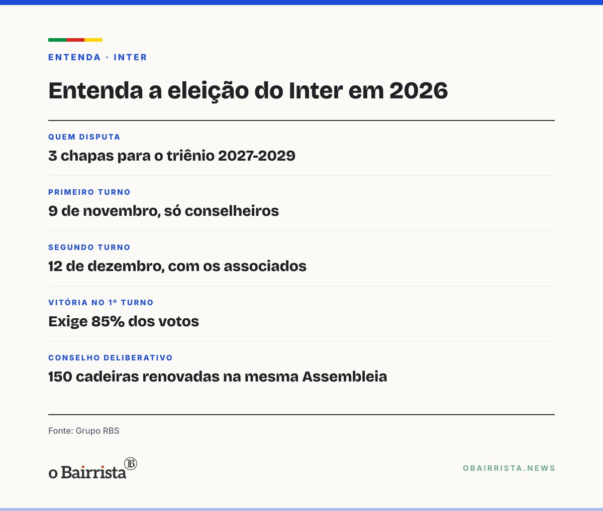 Quadro: Aquino é sabatinado pelo Grupo RBS; Inter tem 3 chapas e vota em 9 de novembro