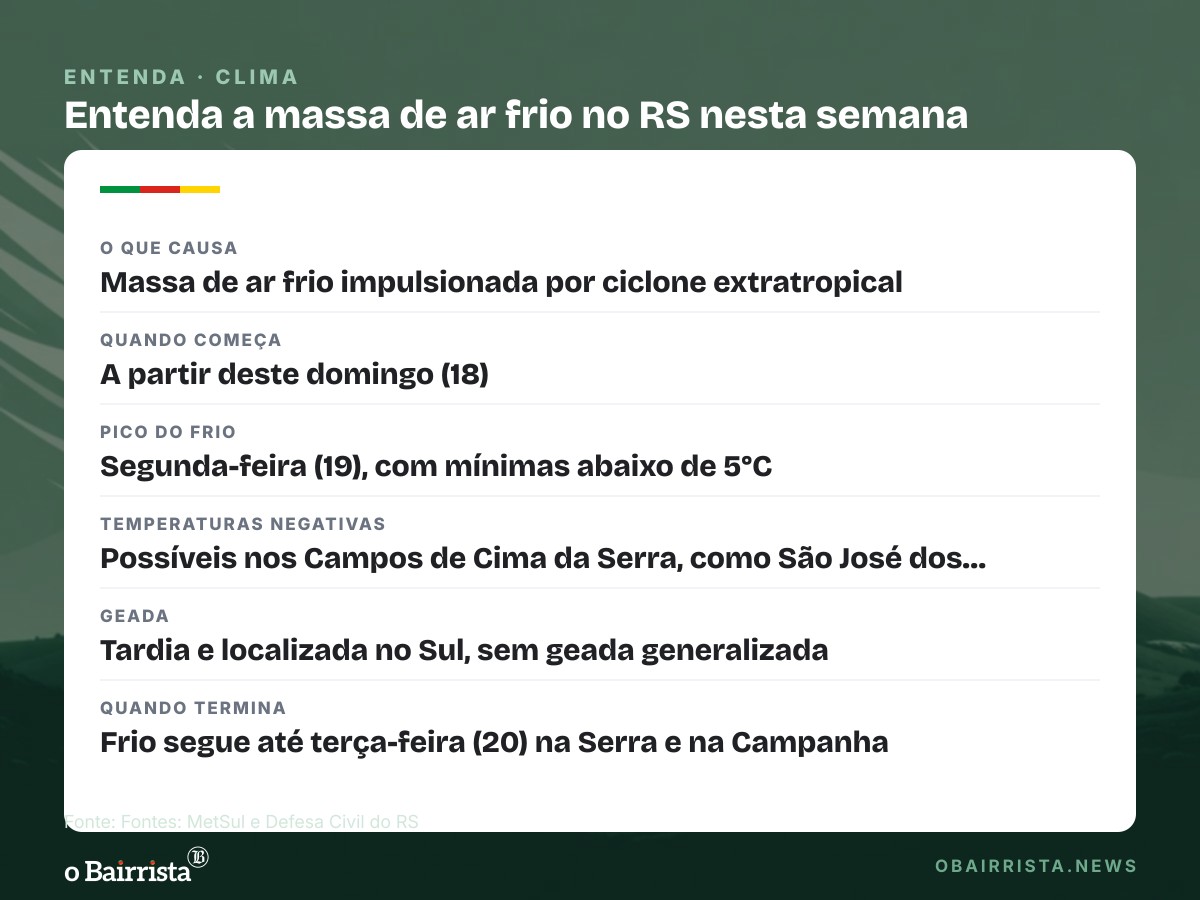 Quadro: Ar frio derruba temperaturas no RS; segunda (19) pode ter geada e negativas na Serra