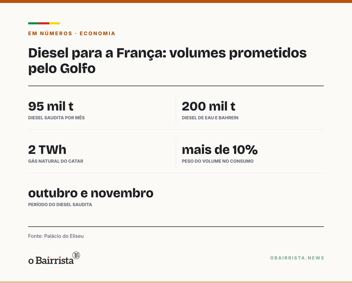 Quadro: Arábia Saudita garante 95 mil t de diesel por mês à França em outubro e novembro