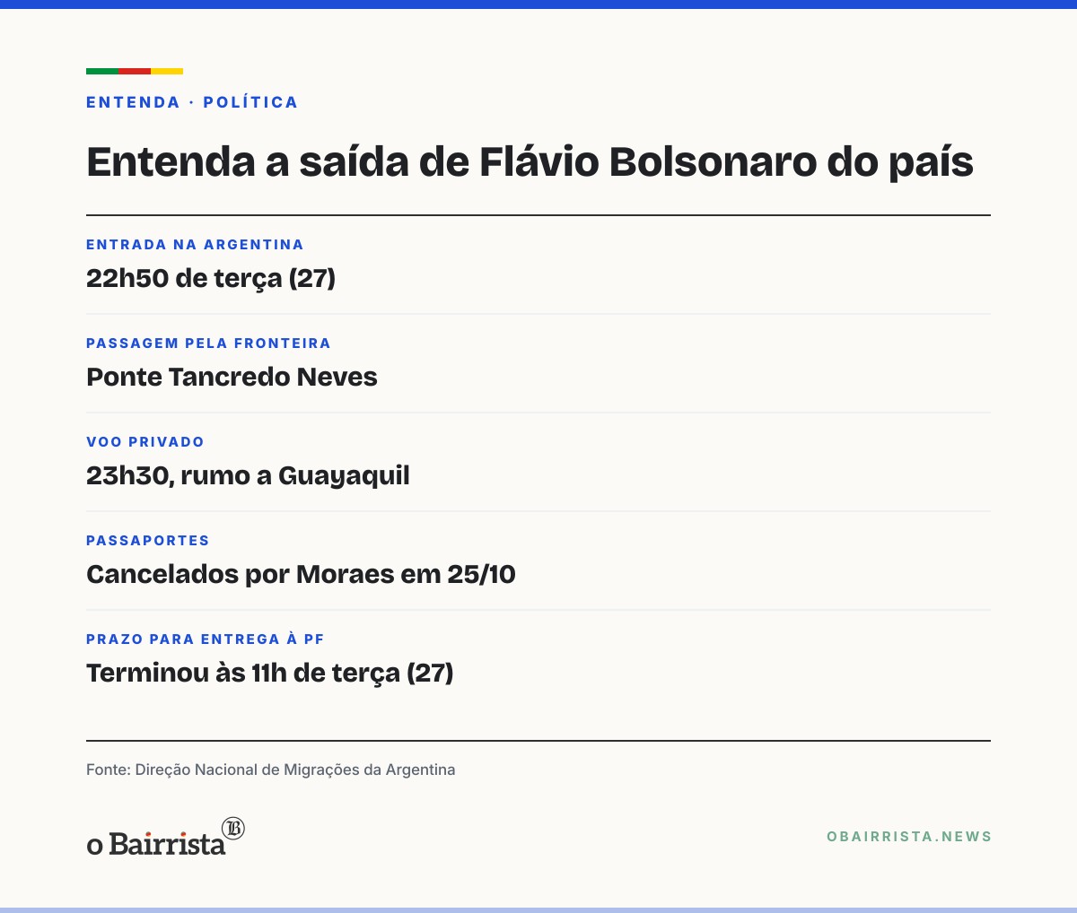 Quadro: Argentina diz que Flávio Bolsonaro entrou por Foz do Iguaçu e voou ao Equador