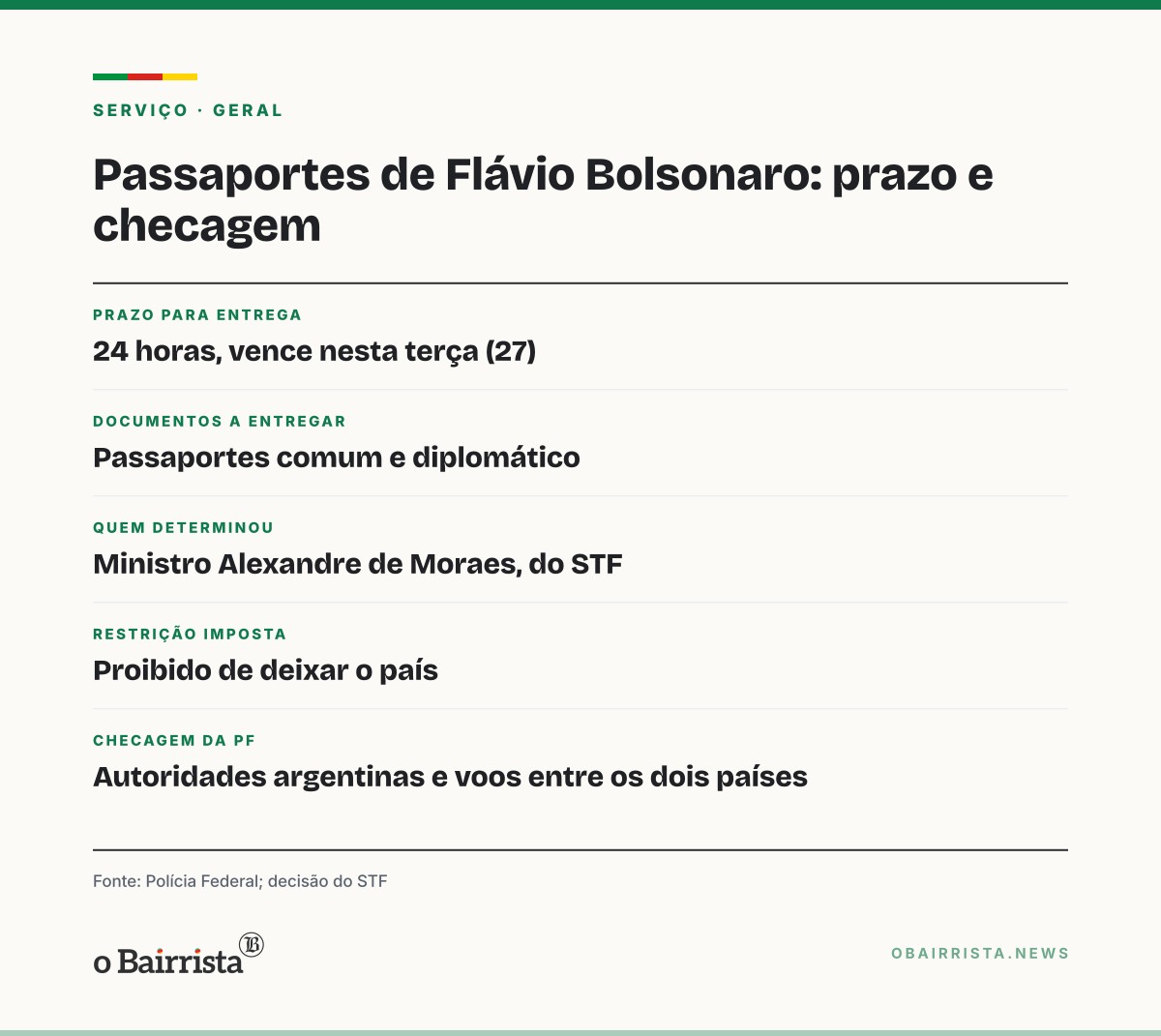 Quadro: Argentina nega entrada de Flávio Bolsonaro; PF checa relato de fuga a 24h do prazo dos passaportes