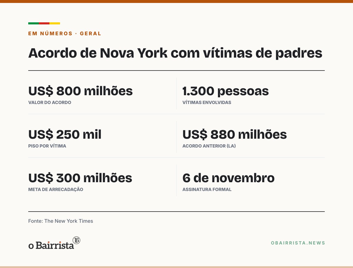 Quadro: Arquidiocese de Nova York acerta mais de US$ 800 milhões com 1.300 vítimas de padres
