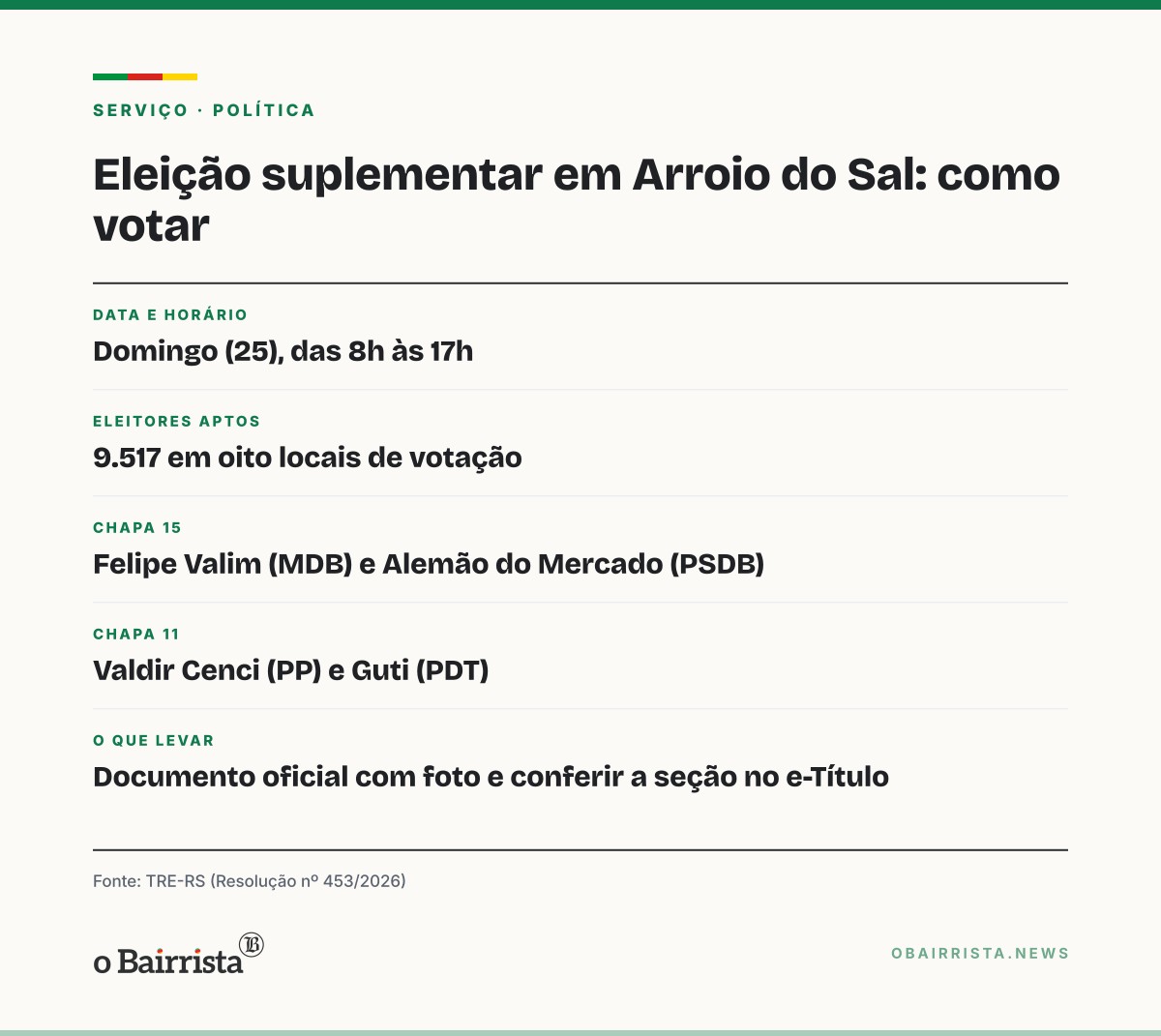 Quadro: Arroio do Sal elege novo prefeito neste domingo (25) em disputa entre Valim e Cenci