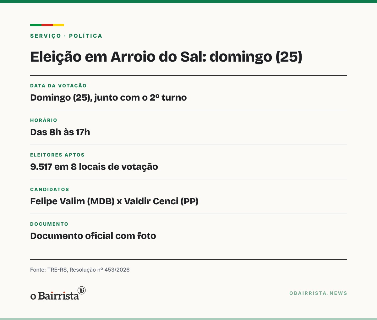 Quadro: Arroio do Sal elege novo prefeito neste domingo (25) entre Felipe Valim e Valdir Cenci