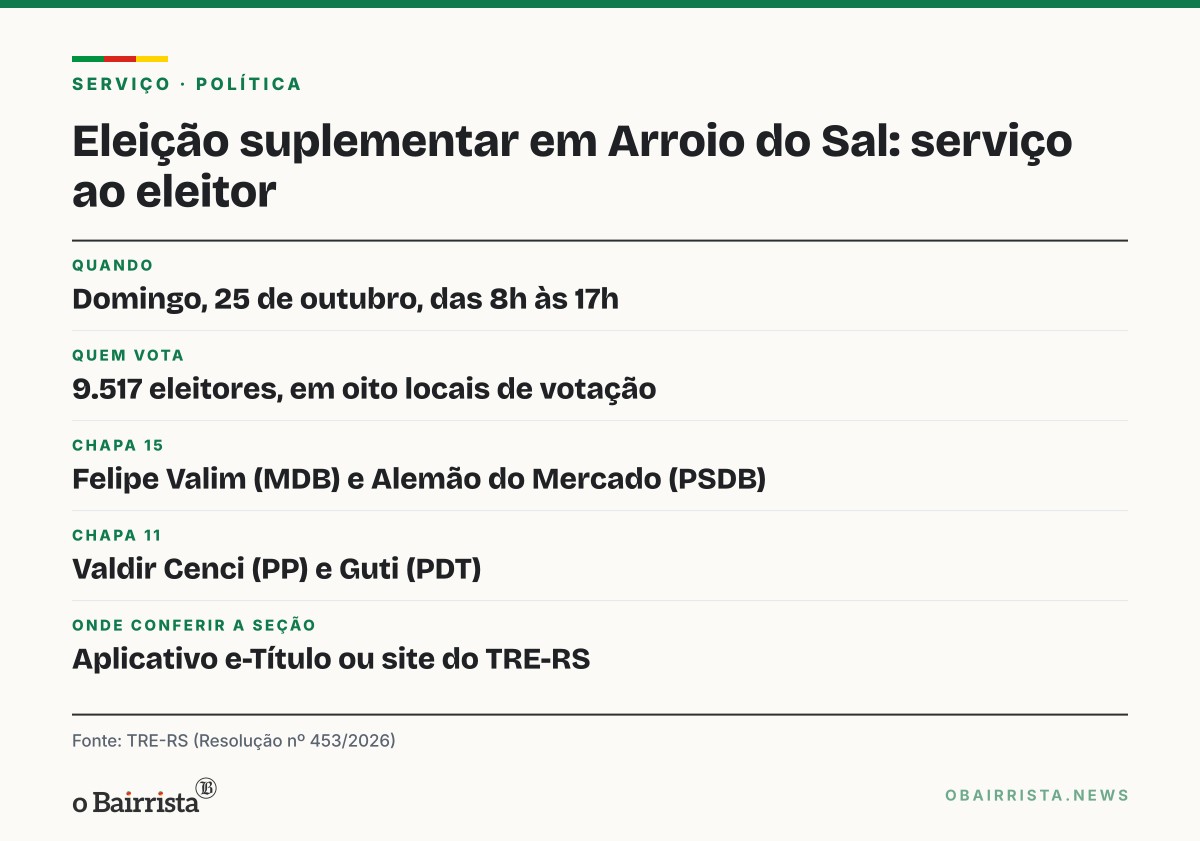 Quadro: Arroio do Sal elege novo prefeito no domingo (25), junto com o 2º turno presidencial