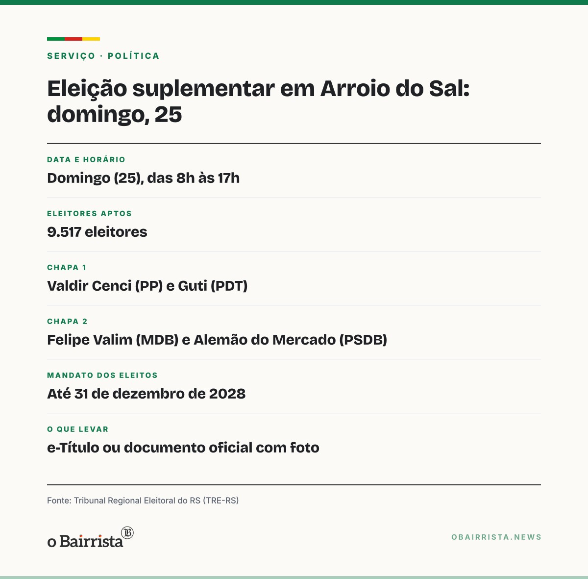 Quadro: Arroio do Sal elege prefeito e vice neste domingo; é a única suplementar do RS