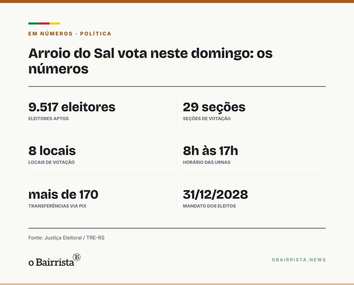 Quadro: Arroio do Sal vota para prefeito neste domingo; 9.517 eleitores voltam às urnas