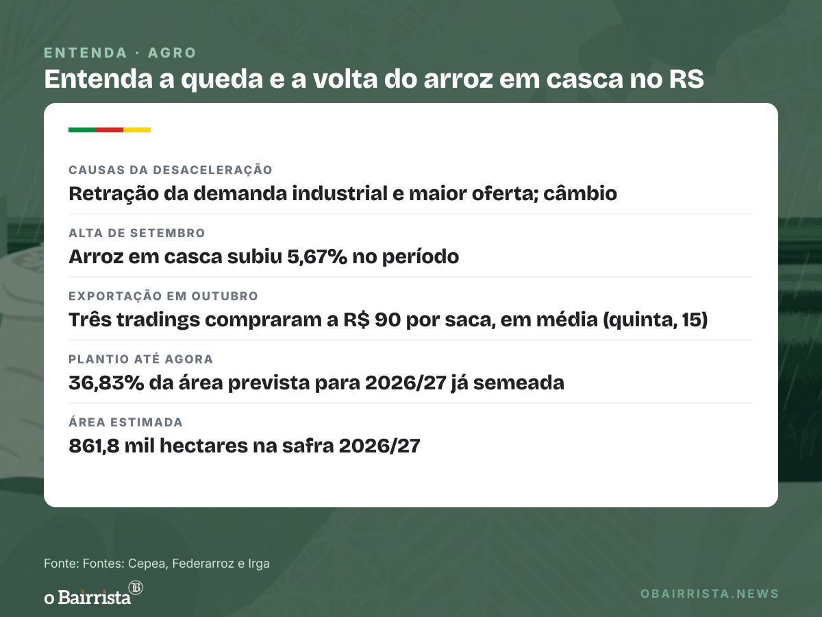 Quadro: Arroz em casca recua no RS em outubro, mas exportação volta a pagar R$ 90 a saca