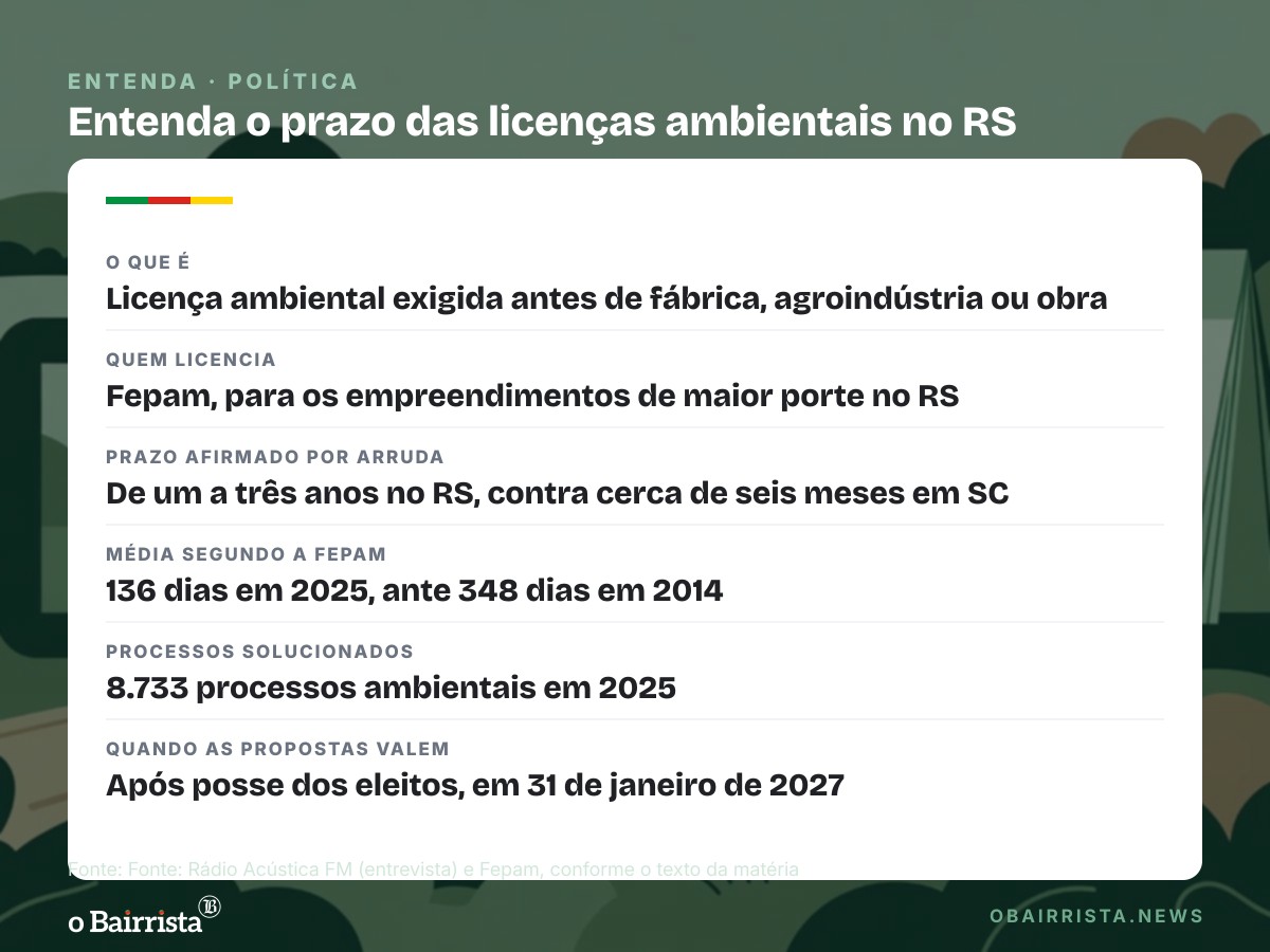 Quadro: Arruda diz que licença ambiental leva 1 a 3 anos no RS; Fepam aponta média de 136 dias