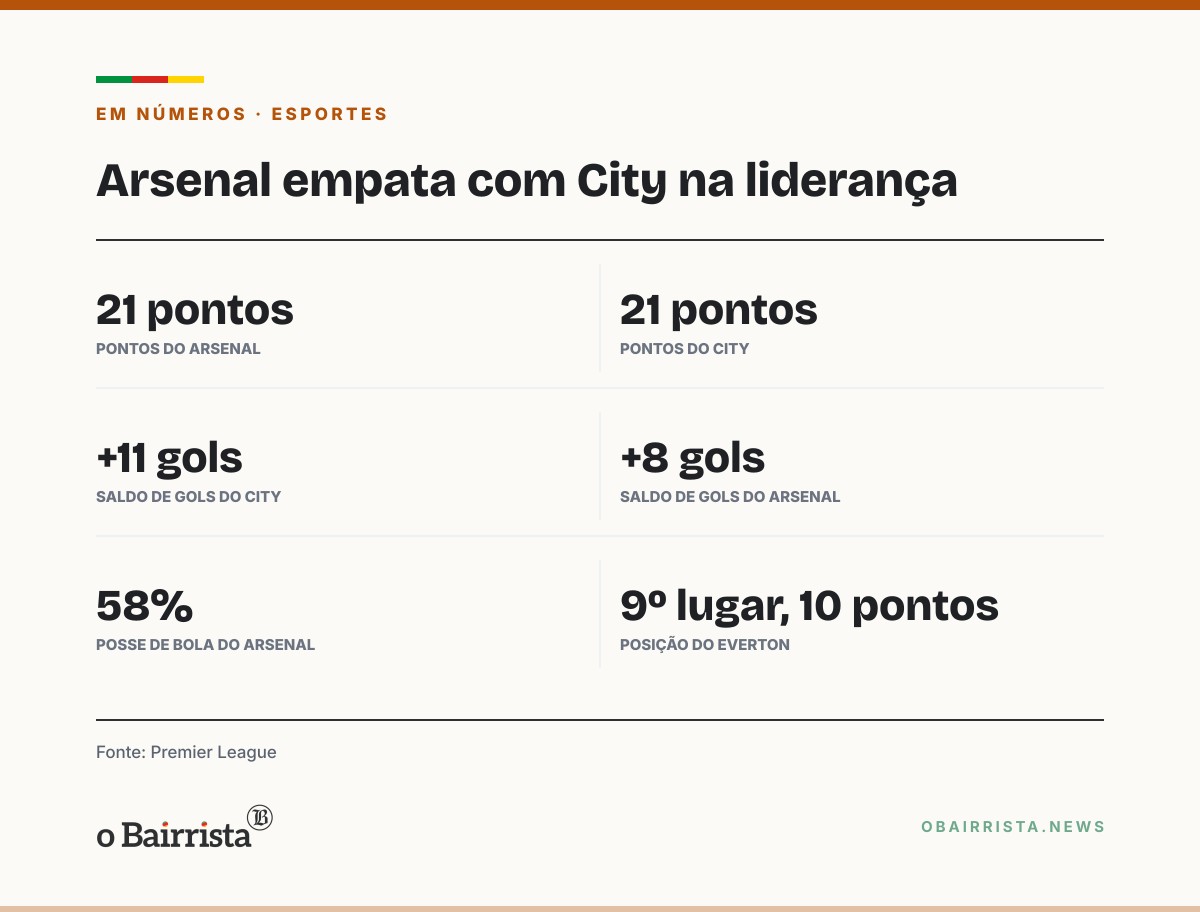 Quadro: Arsenal vence Everton por 2 a 0 e iguala City em pontos na liderança da Premier League