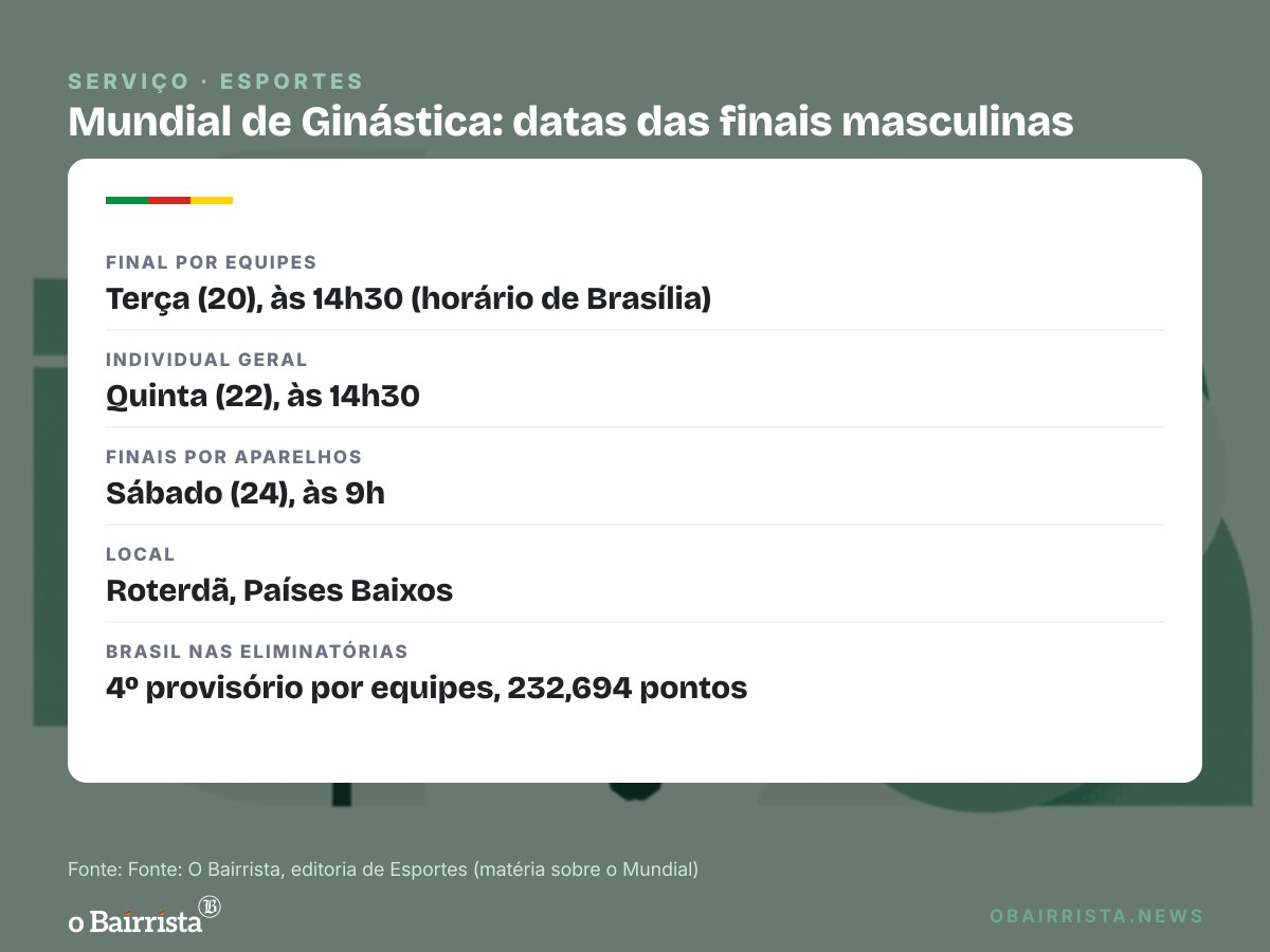 Quadro: Arthur Nory cai na barra fixa, leva pontos na testa e Brasil é 4º provisório no Mundial