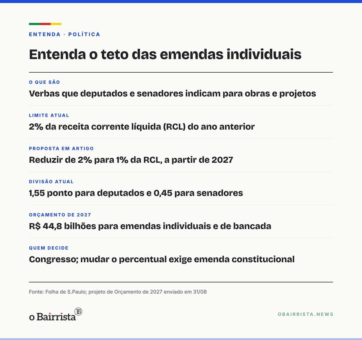 Quadro: Artigo propõe cortar à metade o teto das emendas individuais a partir de 2027