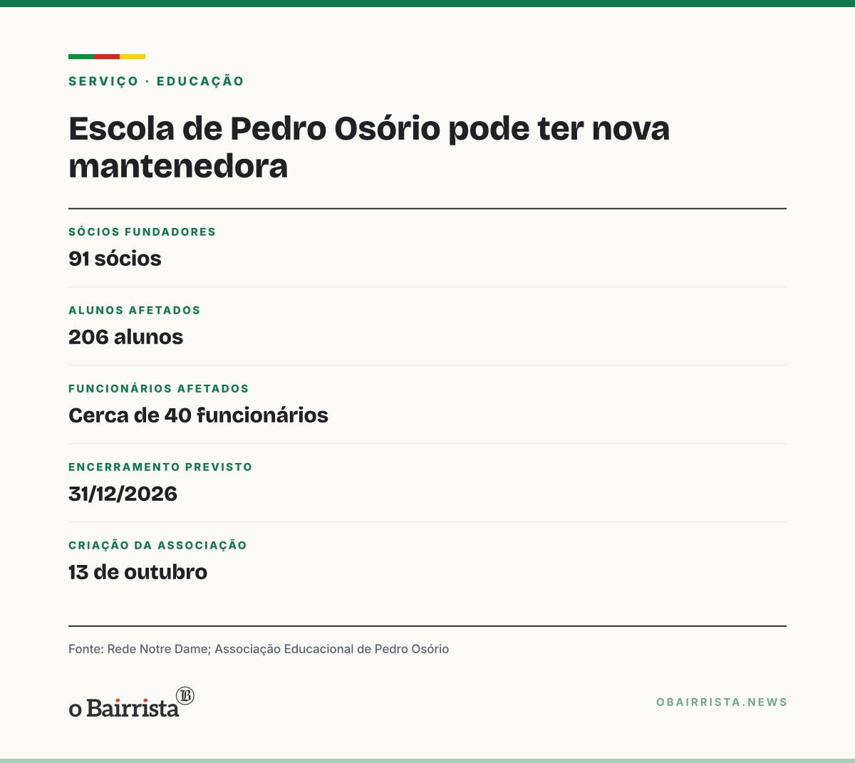 Quadro: Associação com 91 sócios quer assumir escola que a Rede Notre Dame fecha em Pedro Osório