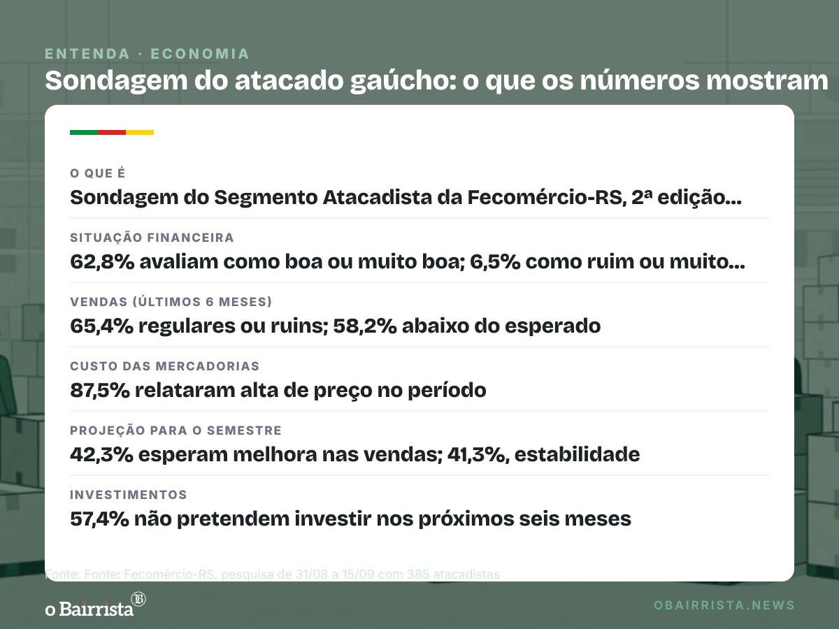 Quadro: Atacadistas do RS veem finanças boas, mas 65,4% apontam vendas regulares ou ruins
