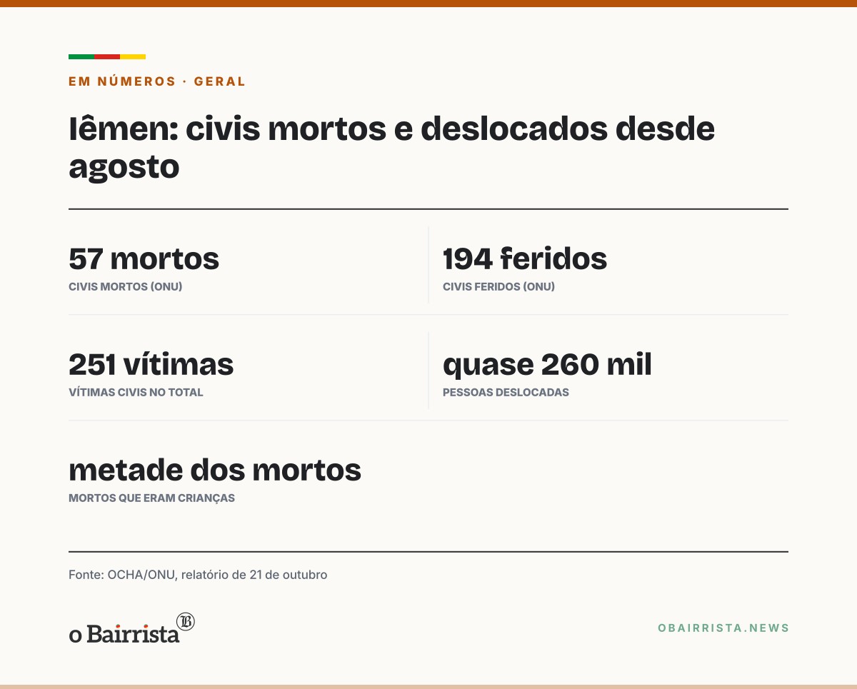Quadro: Ataque aéreo no Iêmen mata quatro da mesma família perto de Taiz; houthis culpam sauditas