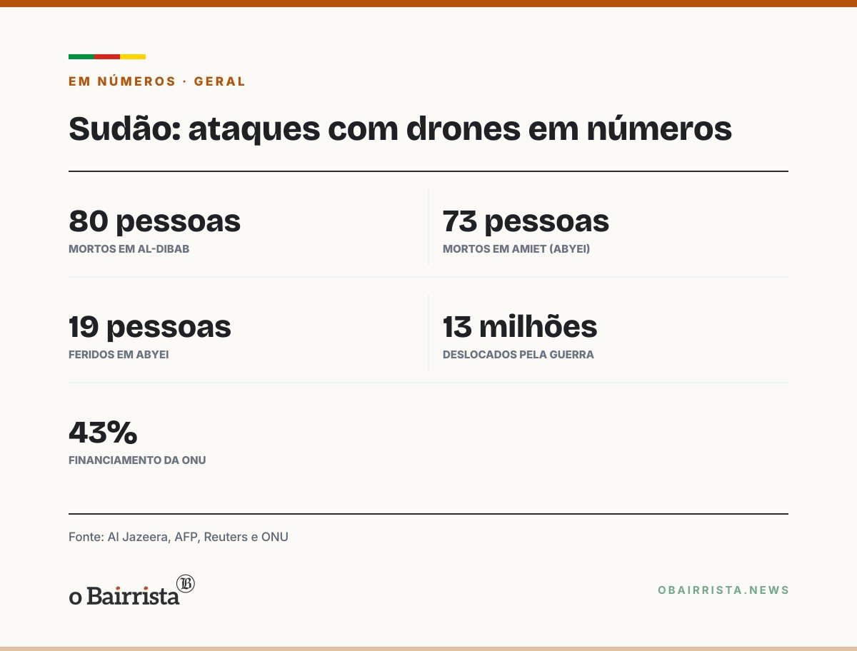 Quadro: Ataques com drones deixam mais de 160 mortos no Sudão; 80 morrem em ponto de transporte