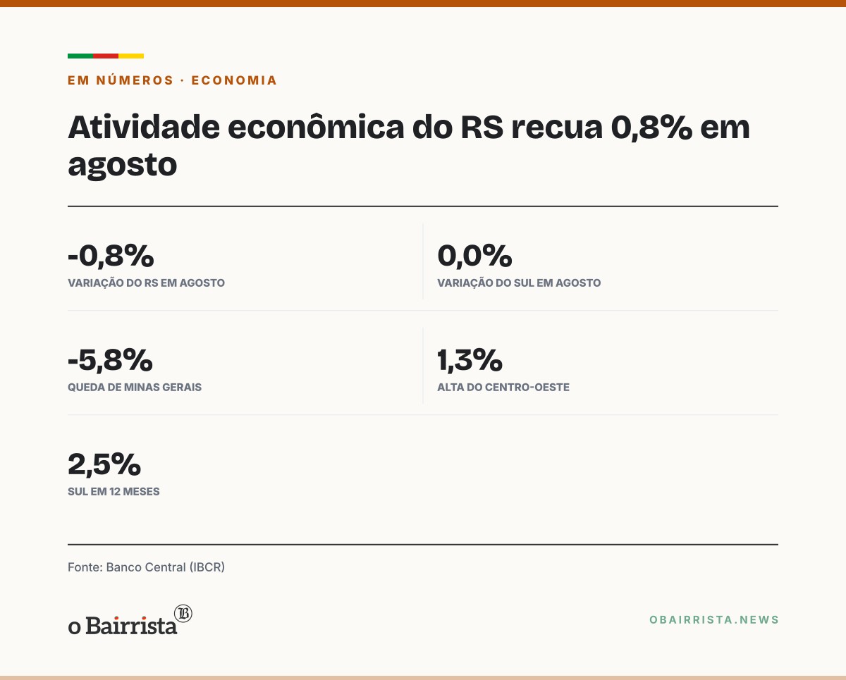 Quadro: Atividade econômica do RS recua 0,8% em agosto; Sul fica estável e três regiões caem