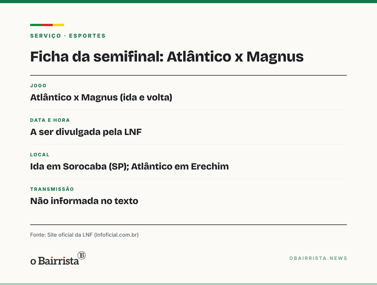 Quadro: Atlântico vence a ACBF por 2 a 1 e pega o Magnus na semifinal da LNF; ida é em Sorocaba