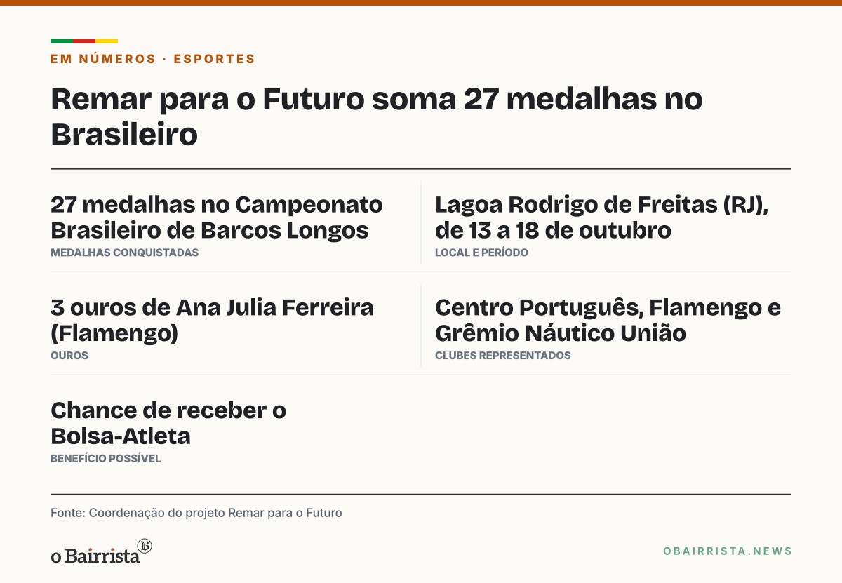 Quadro: Atletas do Remar para o Futuro, de Pelotas, somam 27 medalhas no Brasileiro de Remo