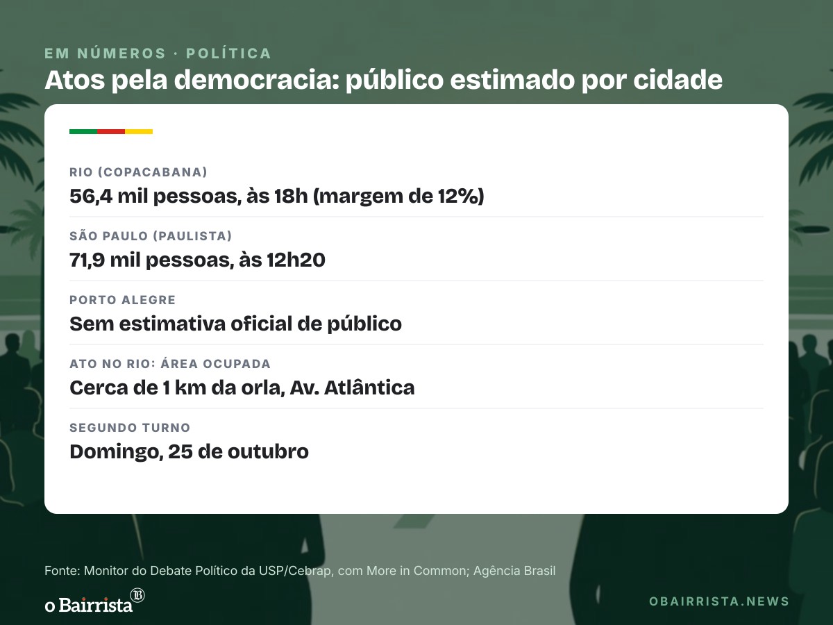 Quadro: Ato de Caetano reúne 56 mil em Copacabana; Porto Alegre também tem ato pró-Lula