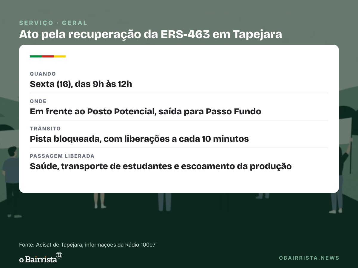 Quadro: Ato por reparos na ERS-463 interrompe o trânsito em Tapejara até as 12h desta sexta